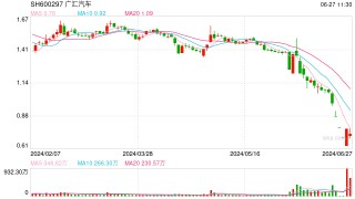 广汇汽车跌超7% 国华人寿保险、陕西省国际信托分别持有5084.78万股、6956.52万股