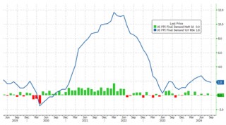 受汽油价格下降，美国9月PPI环比持平上月，通胀进一步降温