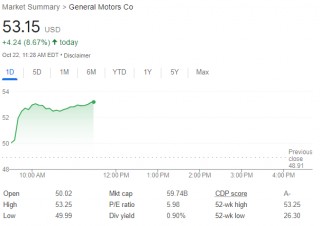 通用汽车Q3营收、盈利均超预期，上调全年指引，股价一度涨逾8%