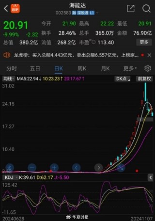 海能达22连板后暴跌，“黎巴嫩订单”炒作落幕，“牛散”加杠杆买进