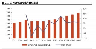 去年全国油气产量当量创历史新高(2020年中国石油国内油气产量当量)