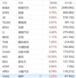 纳斯达克中国金龙指数大涨4%