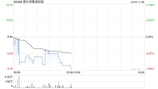 普乐师集团控股10月3日斥资约668.71万港元回购67.4万股