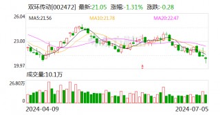 双环传动：7月5日召开董事会会议