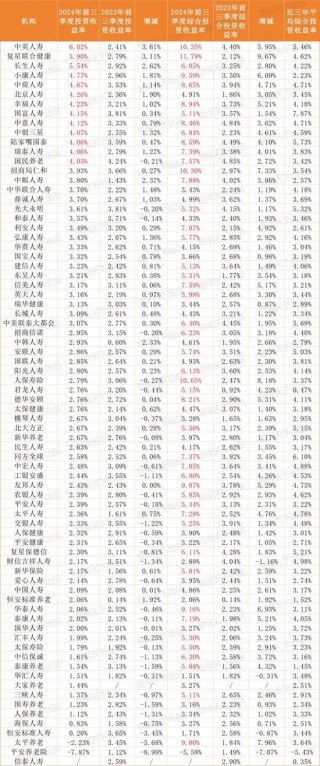 保险业提前“过年了”！第三季度75家人身险企净利润暴涨10倍，但……