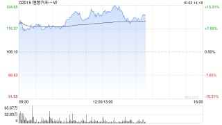 汽车股早盘普遍走高 理想汽车-W及零跑汽车均涨超8%
