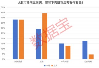 2100亿资金火速集结！牛市还在 近五成受访者继续看涨