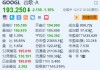 谷歌跌1.1% 昨日盘中创历史新高 推出下一代AI模型Gemini 2.0