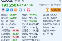 谷歌跌1.1% 昨日盘中创历史新高 推出下一代AI模型Gemini 2.0