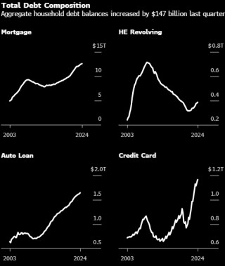 美国家庭债务创下纪录新高 低收入居民财务捉襟见肘