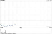 柯尔百货股价重挫20% 业绩欠佳CEO将离职