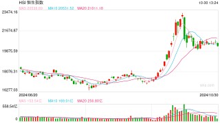 快讯：港股三大指数集低开低走 半导体、CXO、汽车股齐挫