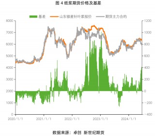 纸浆专题：需求淡季即将来临，浆价或偏弱震荡运行