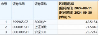 尾盘强势回封！地产ETF（159707）摘获3天2板年内新高，超4亿元成交！政策批量落地，板块底部反弹超42%