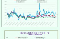 一张图：波罗的海指数因大型船舶运价下跌而跌至两周多以来的最低点