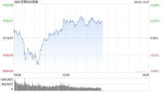 早盘：美股小幅下滑 道指一度创盘中新高