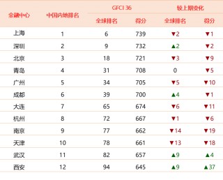 全球金融中心最新排名：香港反超新加坡，深圳重返前十