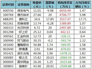 数据复盘丨双成药业8连板，主力资金抢筹63股，龙虎榜机构净买入保变电气等