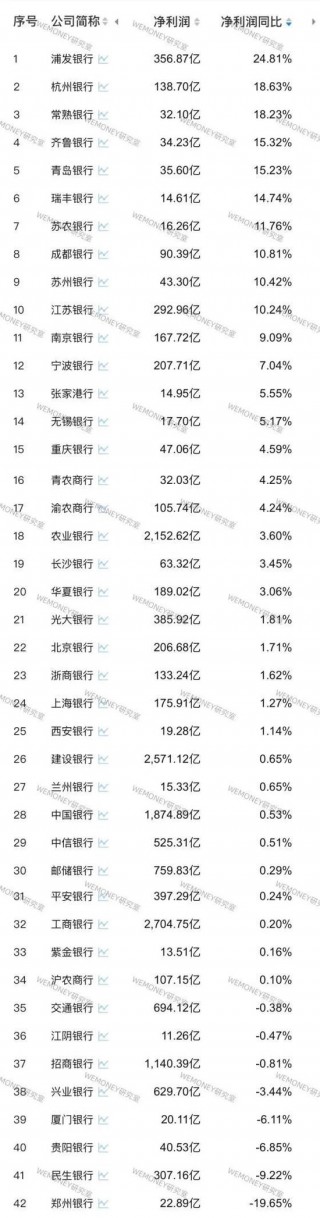 42家A股银行前三季业绩PK：哪家银行增长最猛？哪家银行掉队严重？