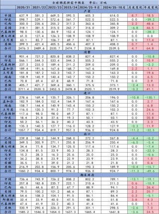 【点评报告】2024年10月USDA棉花供需报告解读