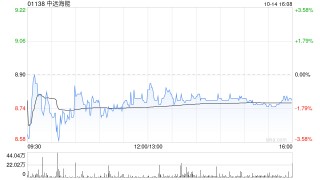 中远海能将于12月13日派发中期股息每股0.24178港元