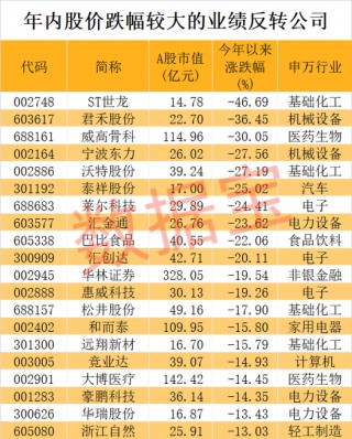 稀缺，业绩反转+社保+QFII重仓，5股连增4个季度