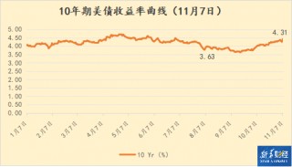 美联储再次降息后 10年期美债收益率高位回落