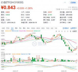 政策利好接踵而至，价值ETF（510030）收涨1.08%，日线三连阳！机构：看好高股息红利资产配置价值