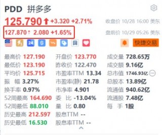 拼多多盘前涨超2% 百亿补贴首轮订单量达1640万单