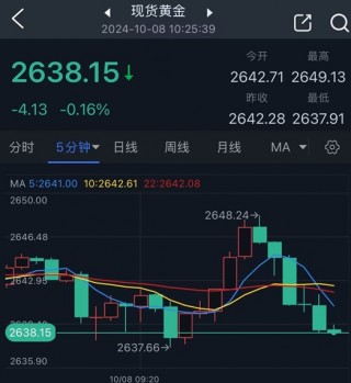 黄金突发行情！金价短线急跌10美元