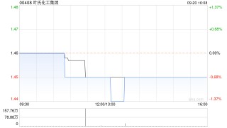 叶氏化工集团9月20日斥资217.5万股回购150万股