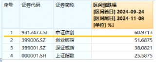 6万亿元！近年力度最大化债举措通过！信创ETF基金（562030）最高涨超5.6%斩获日线5连阳，华大九天等3股涨停