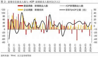 美国就业失业双升，降息预期升还是降？