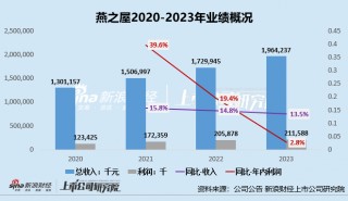 燕之屋发布盈利预警：上市后首份半年报利润近乎腰斩 “重营销、轻研发”难筑护城河