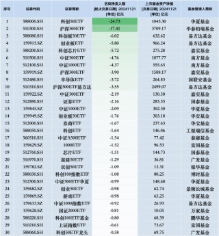 最不受欢迎ETF：11月21日华夏科创50ETF遭净赎回24.73亿元，华泰柏瑞沪深300ETF遭净赎回17.41亿元