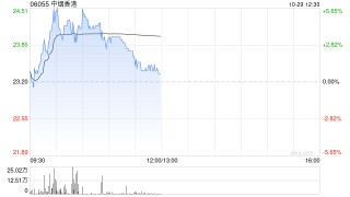 中烟香港现涨超3% 机构料公司未来受益新型烟草业务扩张