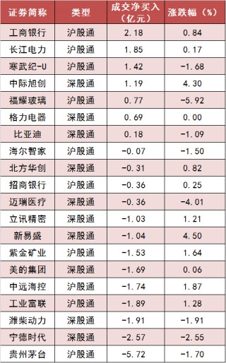 两市主力资金净流出约51亿元 银行等行业实现净流入