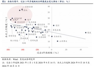 东吴策略：行情变化加快，怎么看？买什么？