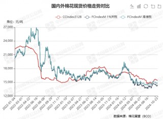 今日棉价 | 15454元/吨  下跌2元