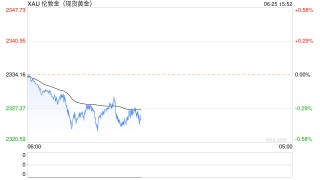 美黄金行情：美联储降息和不断上升的债务将支撑金价走高