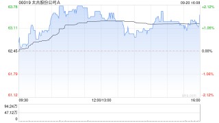 太古股份公司A9月20日斥资1923.34万港元回购30.4万股