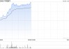 中国重汽现涨逾6% 财信证券指年底重卡销量有望环比增长