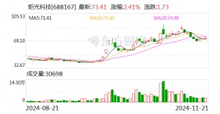 炬光科技：已获多个光通信前沿项目需求确认及样品订单 应用于400G、800G、1.6T高速光模块