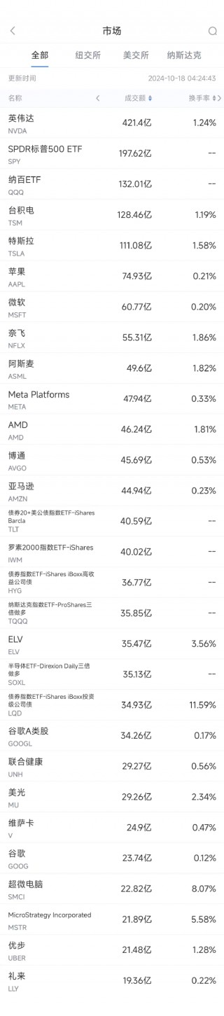 10月17日美股成交额前20：台积电业绩大超预期，市值突破1万亿美元