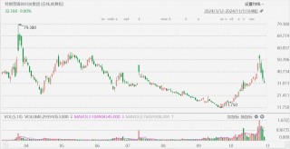 特朗普媒体科技跌9%，哈里斯以1%微弱优势领先特朗普