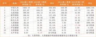 保险业提前“过年了”！第三季度75家人身险企净利润暴涨10倍，但……