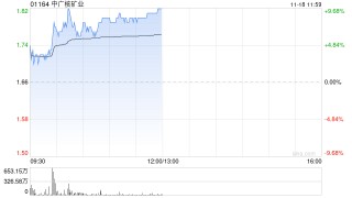 中广核矿业早盘持续上涨逾9% 机构看好铀价持续上行