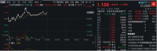 “旗手”继续活跃！天风证券触板刷新前高，券商ETF（512000）涨逾1%，稳了？