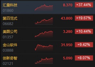 收评：港股恒指涨0.21% 科指涨0.41%AI应用概念股大爆发