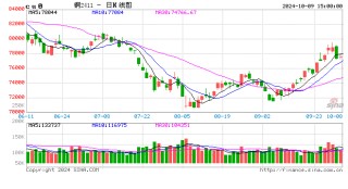 长江有色：9日铜价下跌 下游接货持续性一般